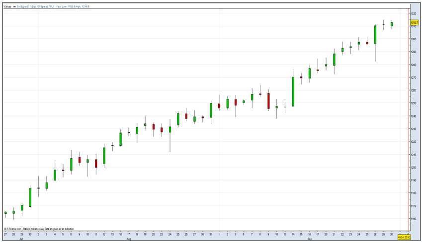 Gold Daily Chart