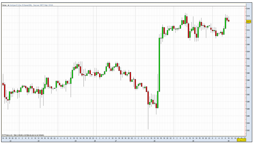 Gold Hourly Chart