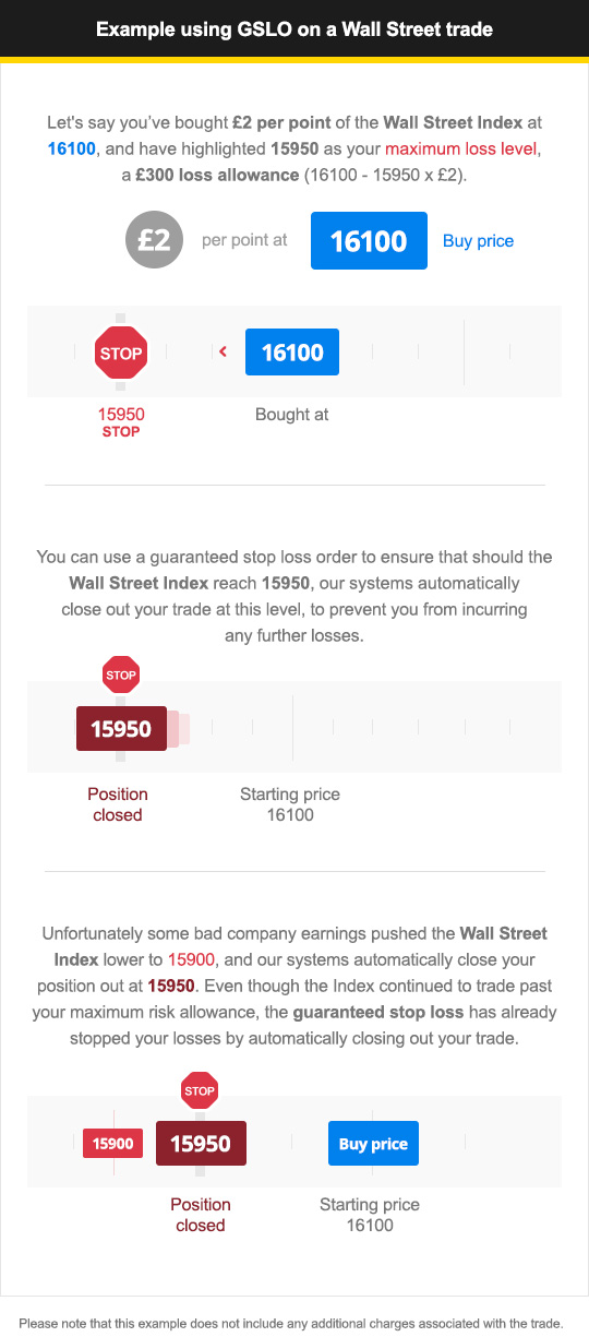 Visual example of using a guaranteed stop loss order