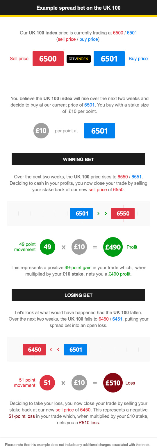 How to spread bet on the UK 100