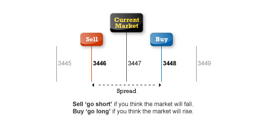 Spread Bet Example