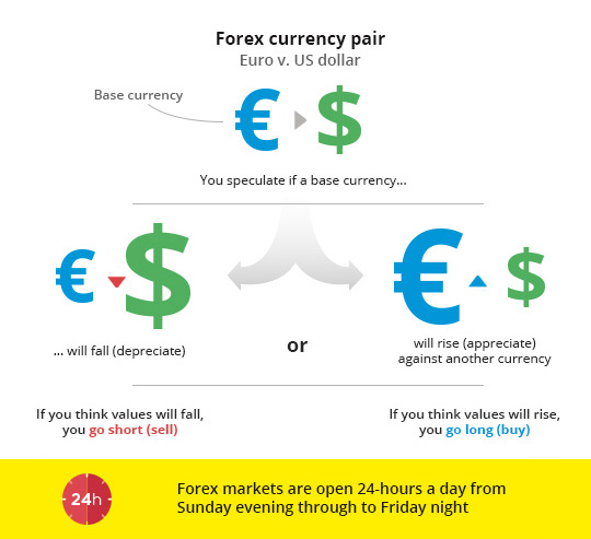 What is Forex Trading? Euro vs the Dollar