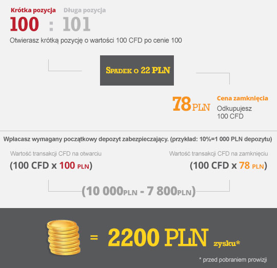 Przykład krótkiej sprzedaży z depozytem 1000 PLN:
